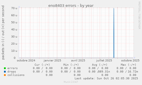 eno8403 errors
