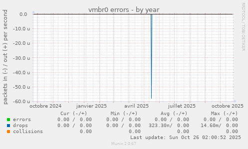 vmbr0 errors