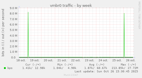 vmbr0 traffic
