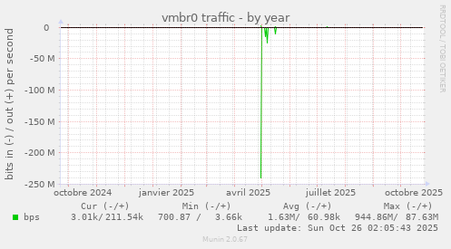 vmbr0 traffic