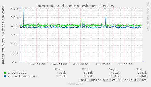 Interrupts and context switches