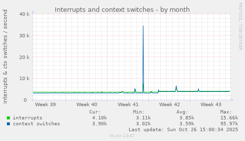 Interrupts and context switches