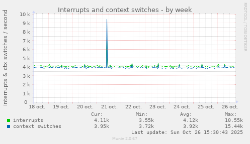 Interrupts and context switches