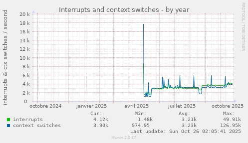 Interrupts and context switches