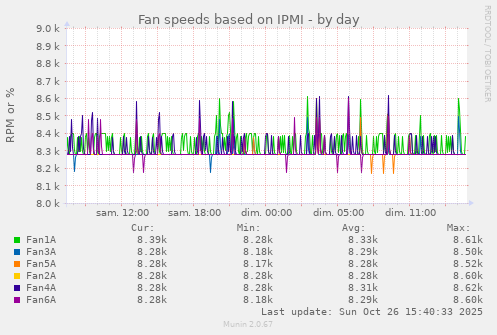 Fan speeds based on IPMI