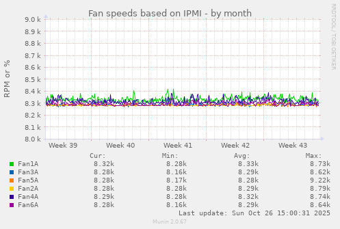Fan speeds based on IPMI