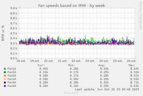 Fan speeds based on IPMI