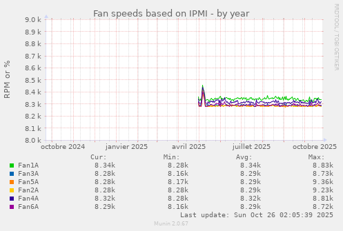 Fan speeds based on IPMI