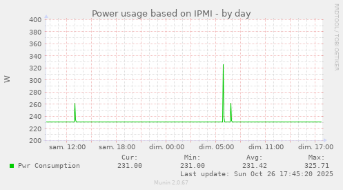 Power usage based on IPMI