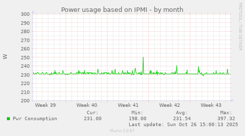 Power usage based on IPMI