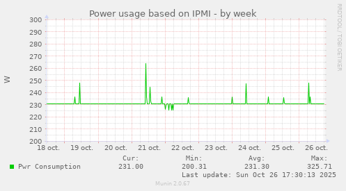 Power usage based on IPMI