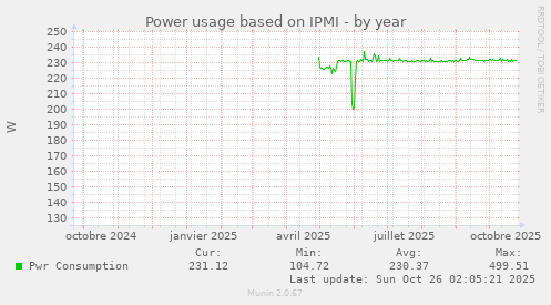 Power usage based on IPMI