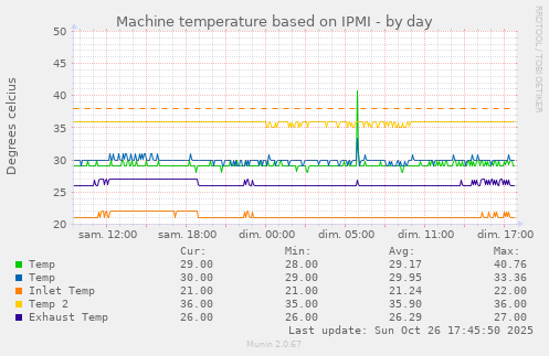 Machine temperature based on IPMI