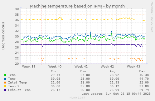 Machine temperature based on IPMI