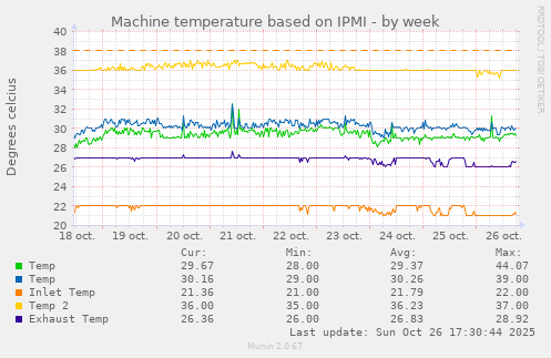 Machine temperature based on IPMI