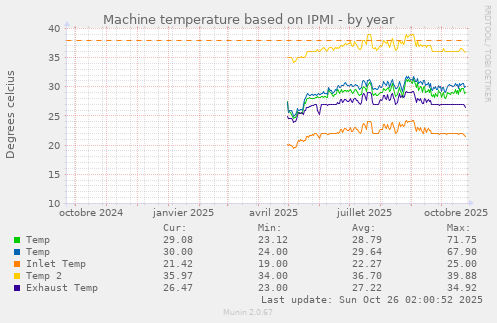 Machine temperature based on IPMI