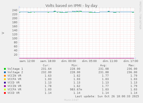 Volts based on IPMI
