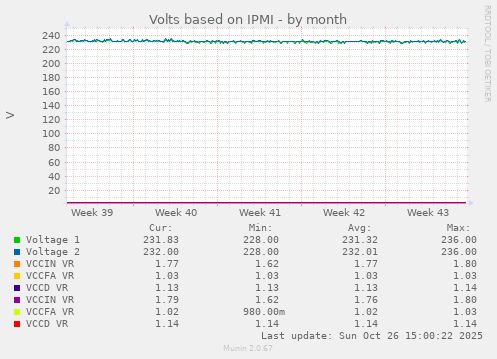 Volts based on IPMI