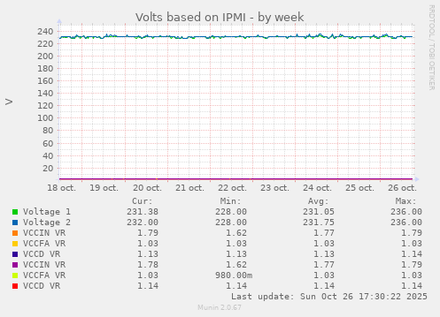 Volts based on IPMI