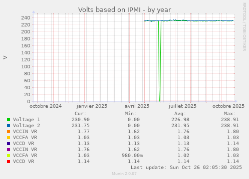 Volts based on IPMI