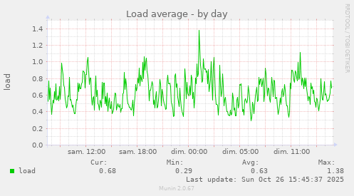 Load average
