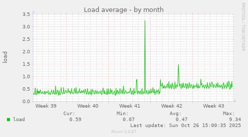 Load average