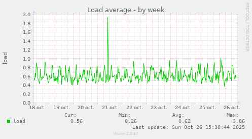 Load average
