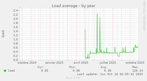 Load average