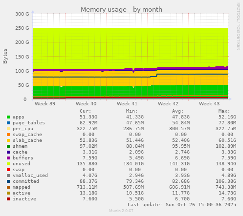 Memory usage