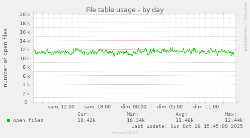 File table usage