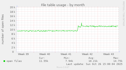 File table usage