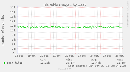 File table usage