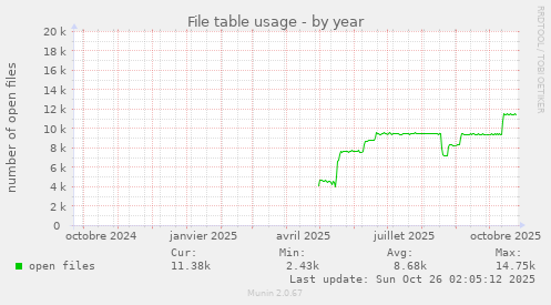 File table usage