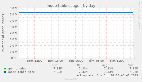 Inode table usage