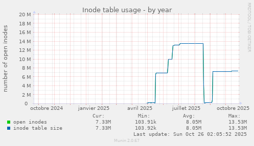 Inode table usage