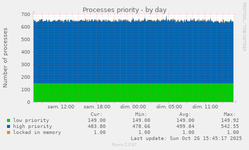 Processes priority