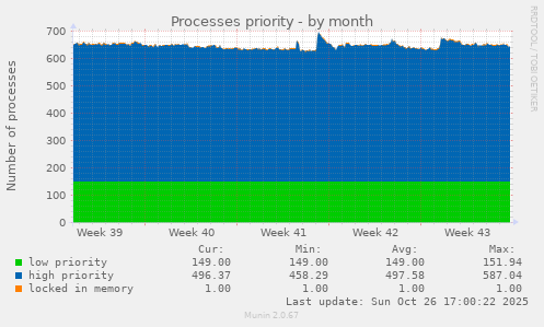 Processes priority