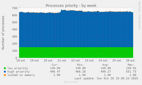 Processes priority