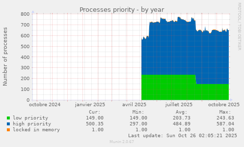 Processes priority