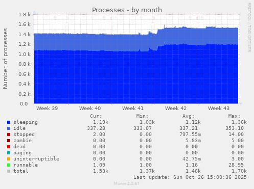 Processes