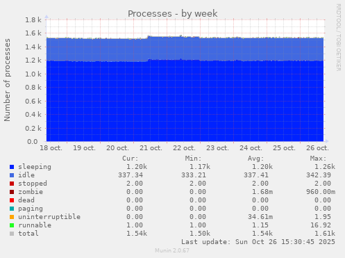 Processes