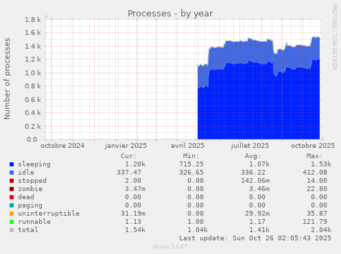 Processes
