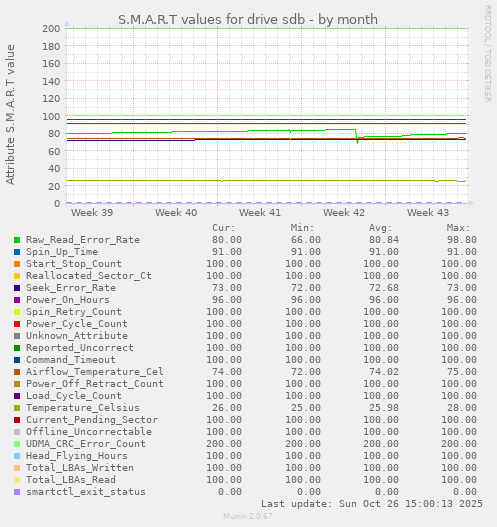 S.M.A.R.T values for drive sdb