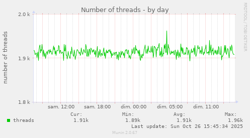 Number of threads