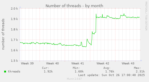 Number of threads