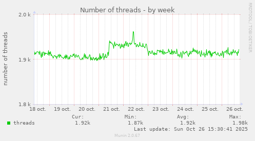Number of threads