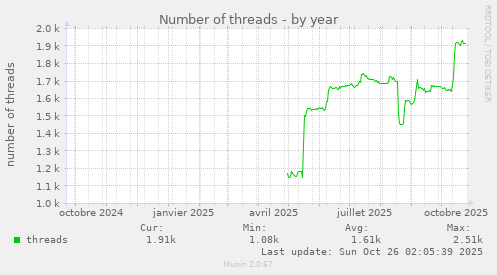 Number of threads