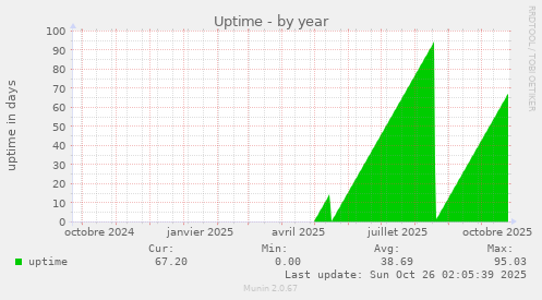 Uptime