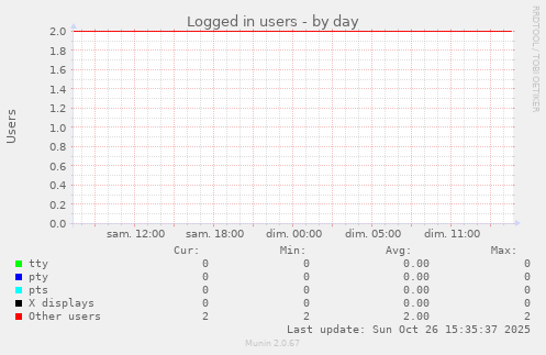 Logged in users