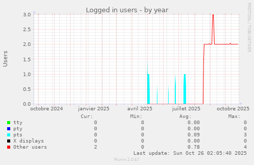 Logged in users